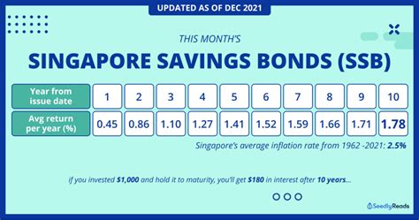 singapore savings bond interest rate
